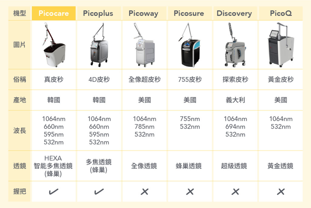 皮秒雷射六大機種比較