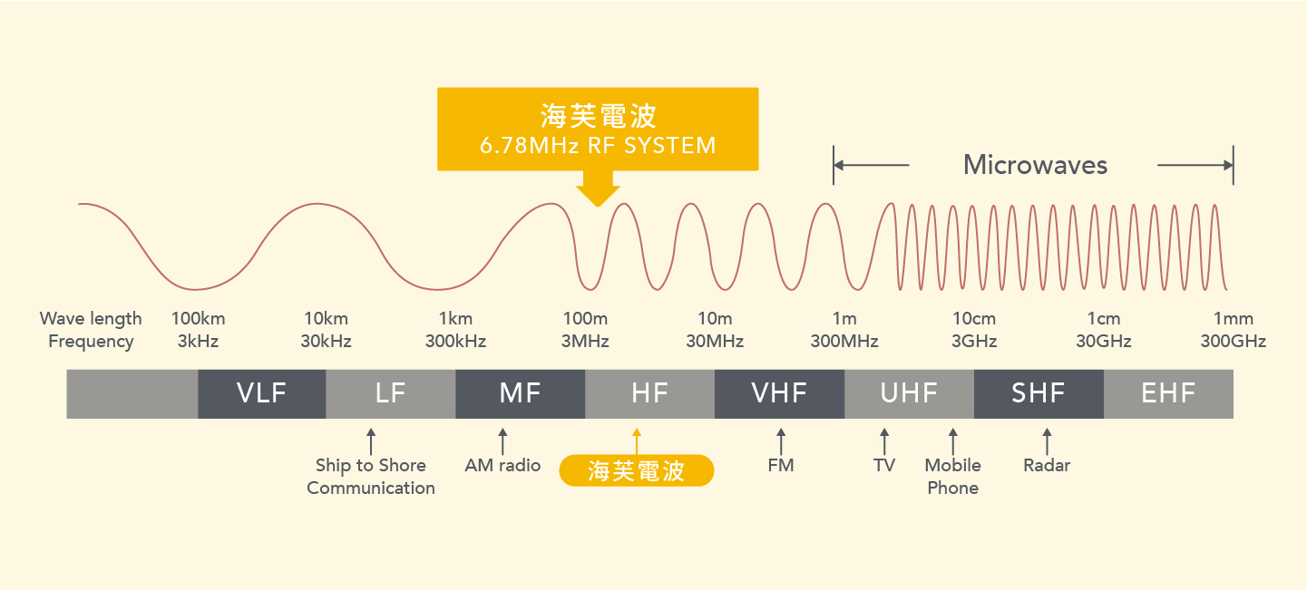 海芙電波Volnewmer