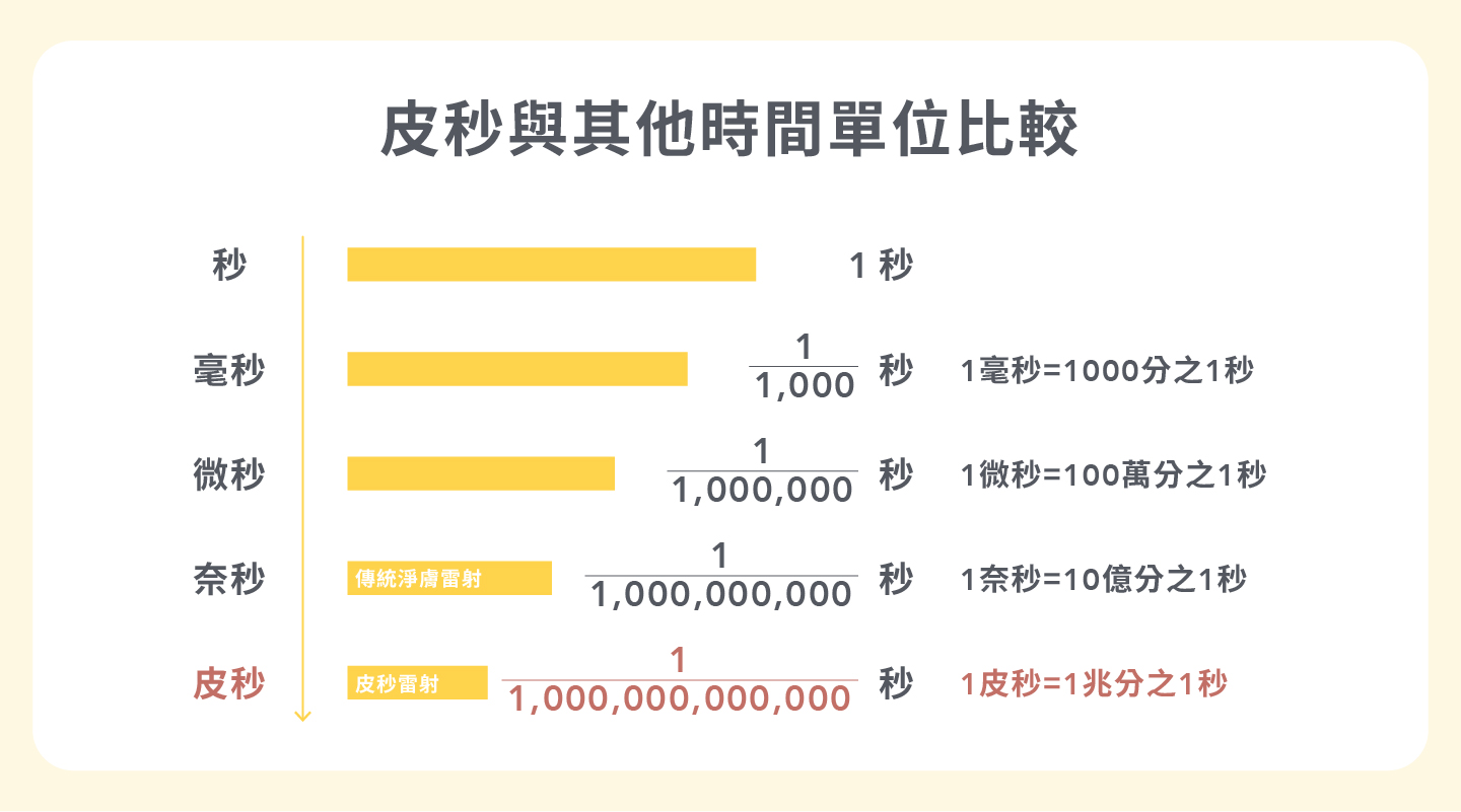 皮秒與其它時間單位比較